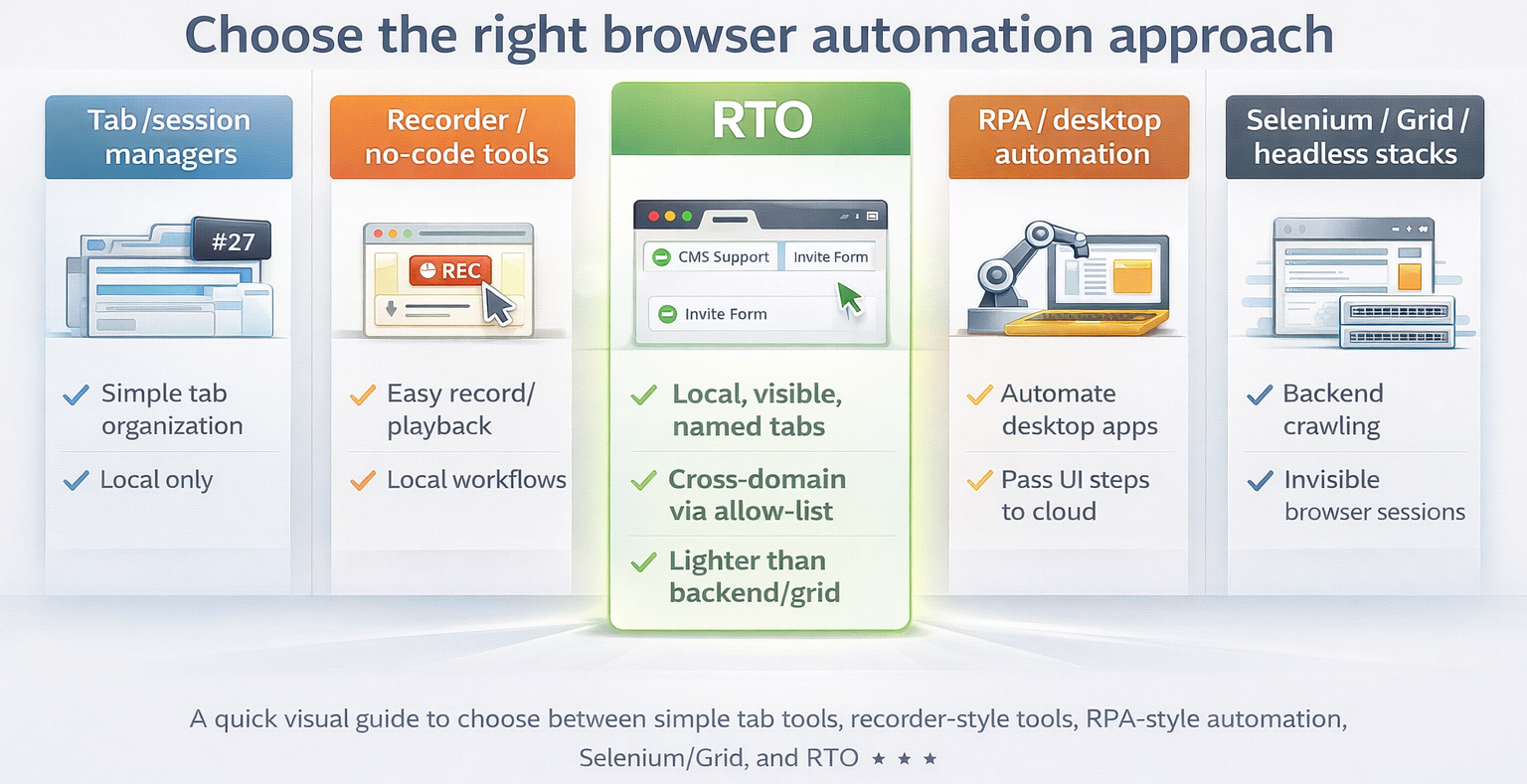 Decision guide comparing browser automation approaches such as tab managers, recorder tools, RPA, Selenium or Grid, with Remote Tab Opener highlighted as the best fit for local visible cross-domain tab orchestration.
