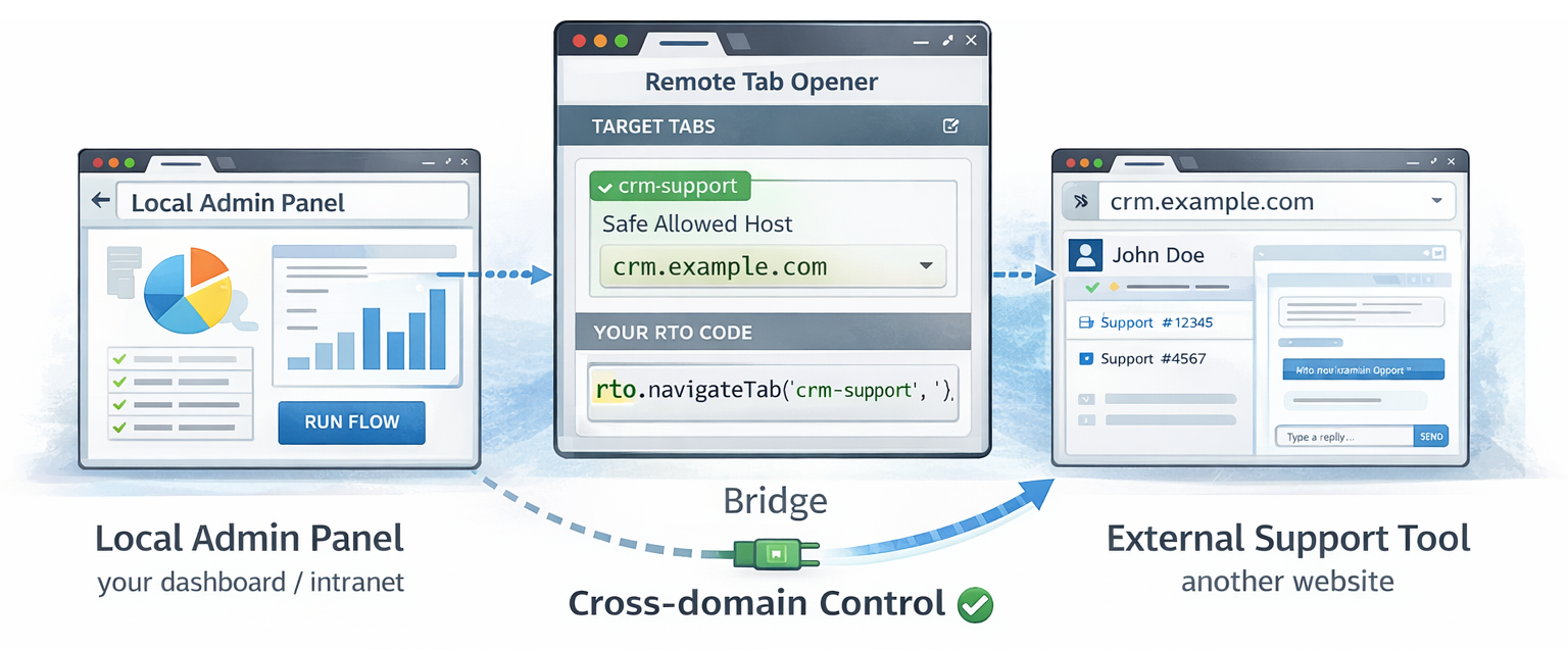 Remote Tab Opener controlling a real tab on another explicitly allowed domain from a local admin page through the browser extension model and allow-list.