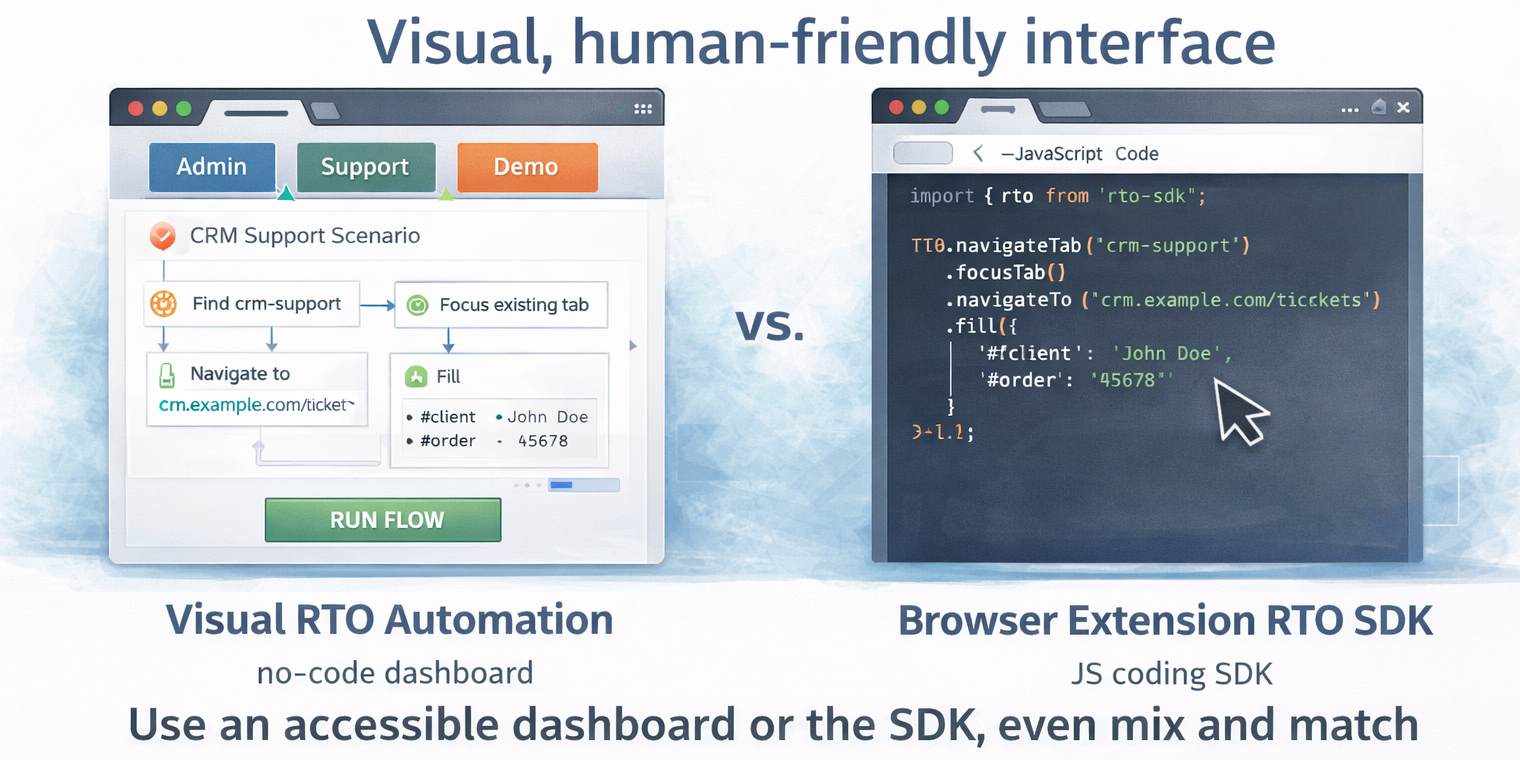 Comparison between a visual human-friendly RTO dashboard and the Browser Extension RTO JavaScript SDK, showing that both approaches can be used depending on the workflow.